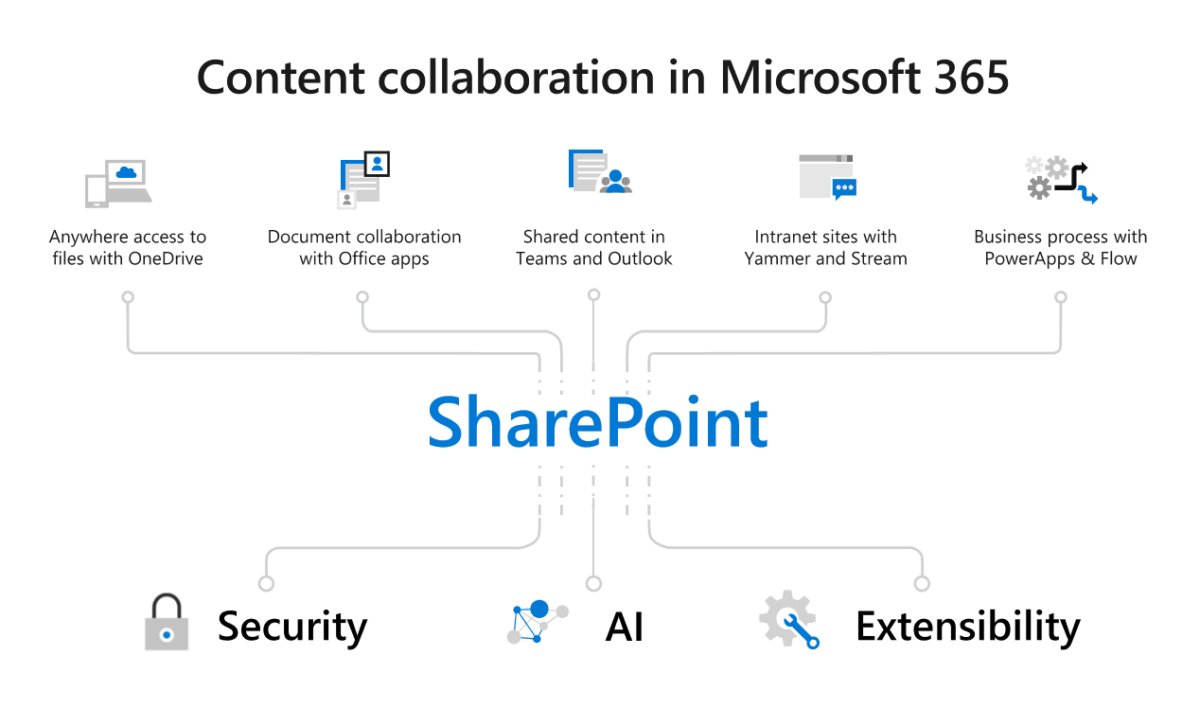Expanding Collaboration Capabilities with Microsoft Office 365 – Connected IT Blog