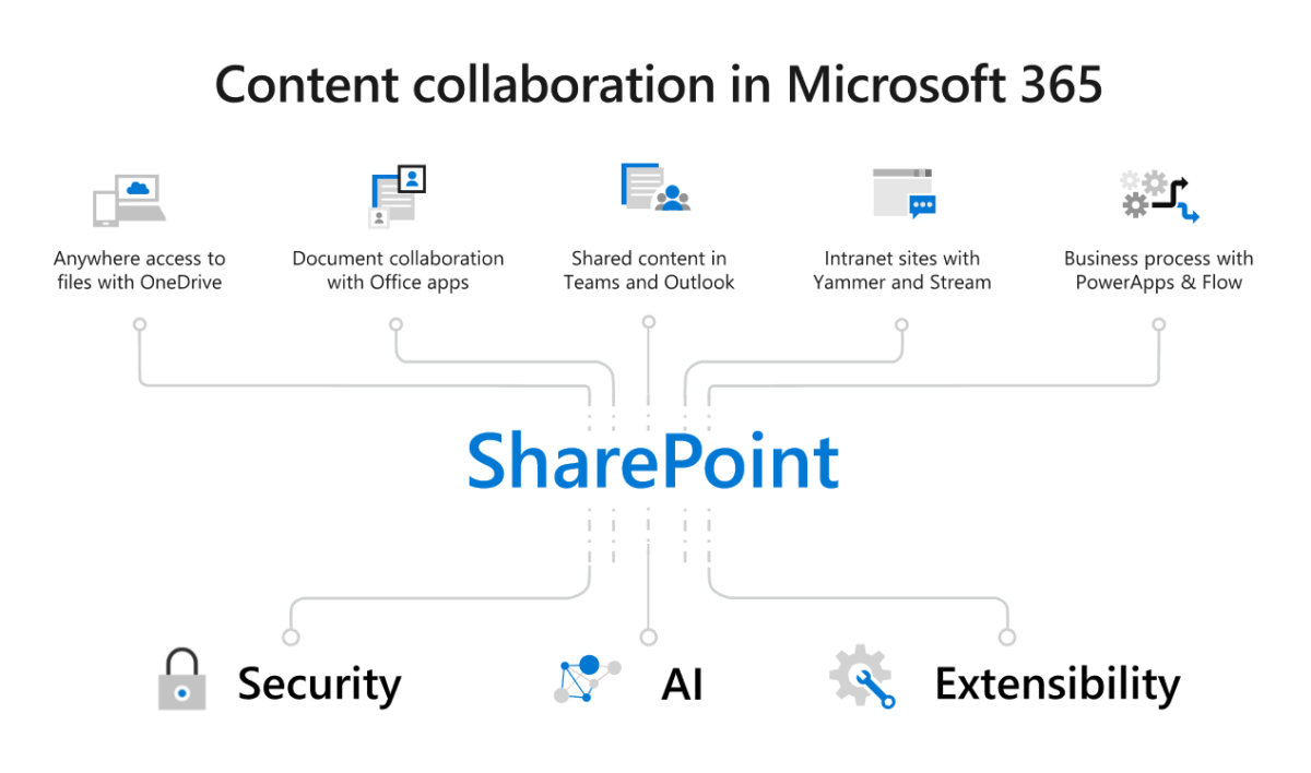 Microsoft 365: Potencialize sua produtividade com recursos avançados -  Mundo de Cloud