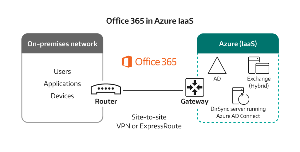 How to move your Office 365 Hybrid Infrastructure to Azure – Connected IT  Blog