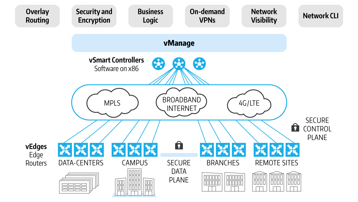 viptela-sd-wan-architecture – Connected