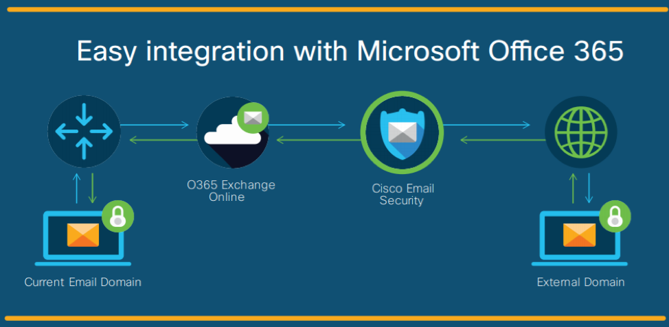 The Power of Three: Secure Office 365 with Cisco Solutions – Connected IT  Blog