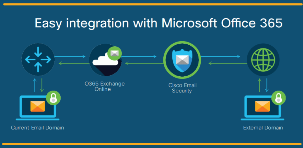 Microsoft Office 365 Integration with Instana