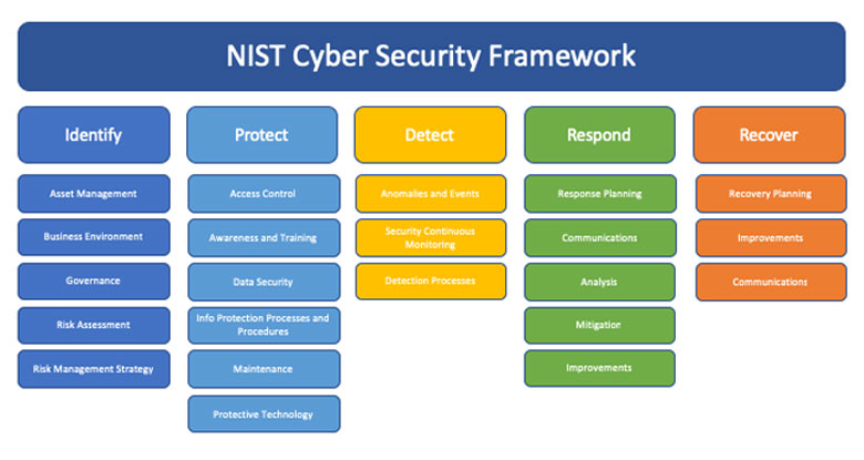 Nist cybersecurity framework что это