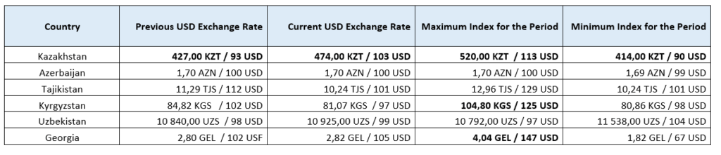 Procurement Exchange Rate Commonwealth of Independent States Region - Global IT Procurement