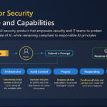 Microsoft Copilot for Security: A Beneficial Tool for Users of All Skill Levels